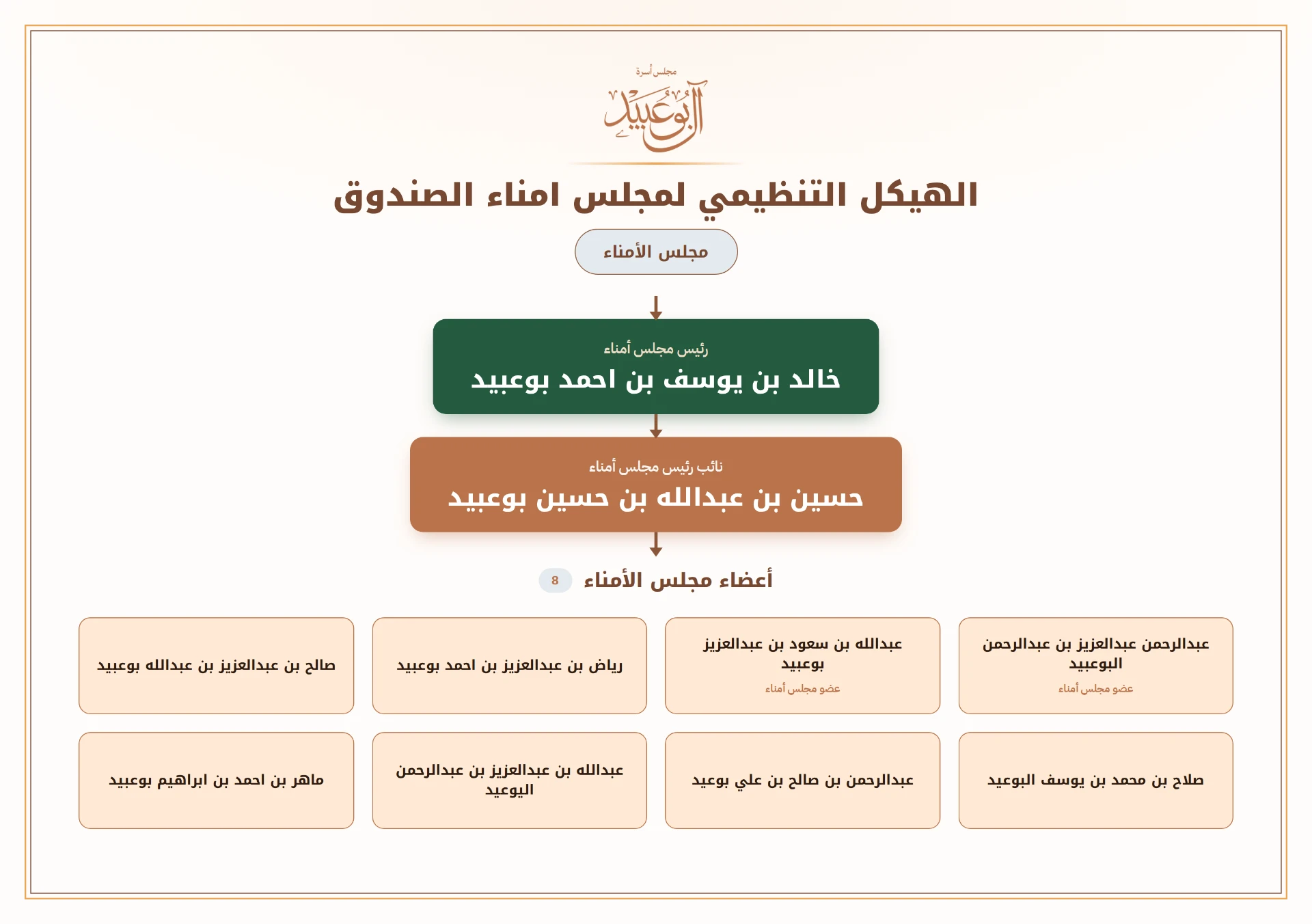 الهيكل التنظيمي لمجلس أمناء الصندوق